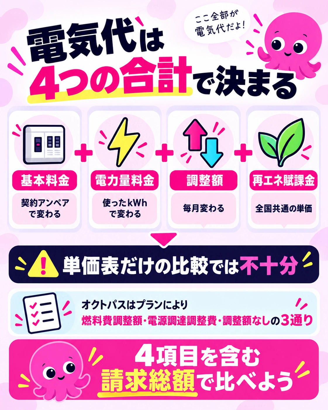 電気代は基本料金と電力量料金と調整額と再エネ賦課金の4つで決まる