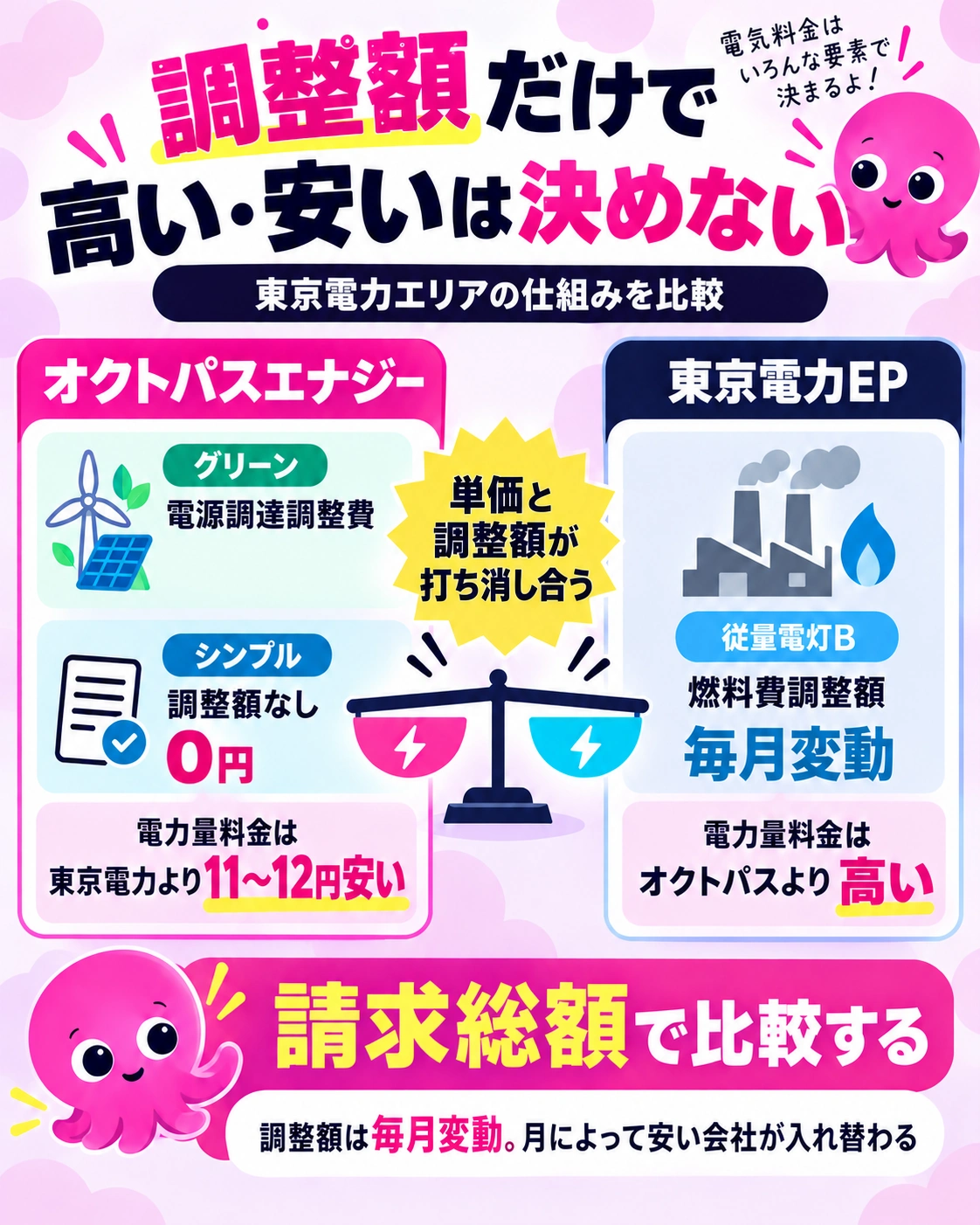 オクトパスエナジーと東京電力の調整額は電源調達調整費と燃料費調整額で仕組みが違う