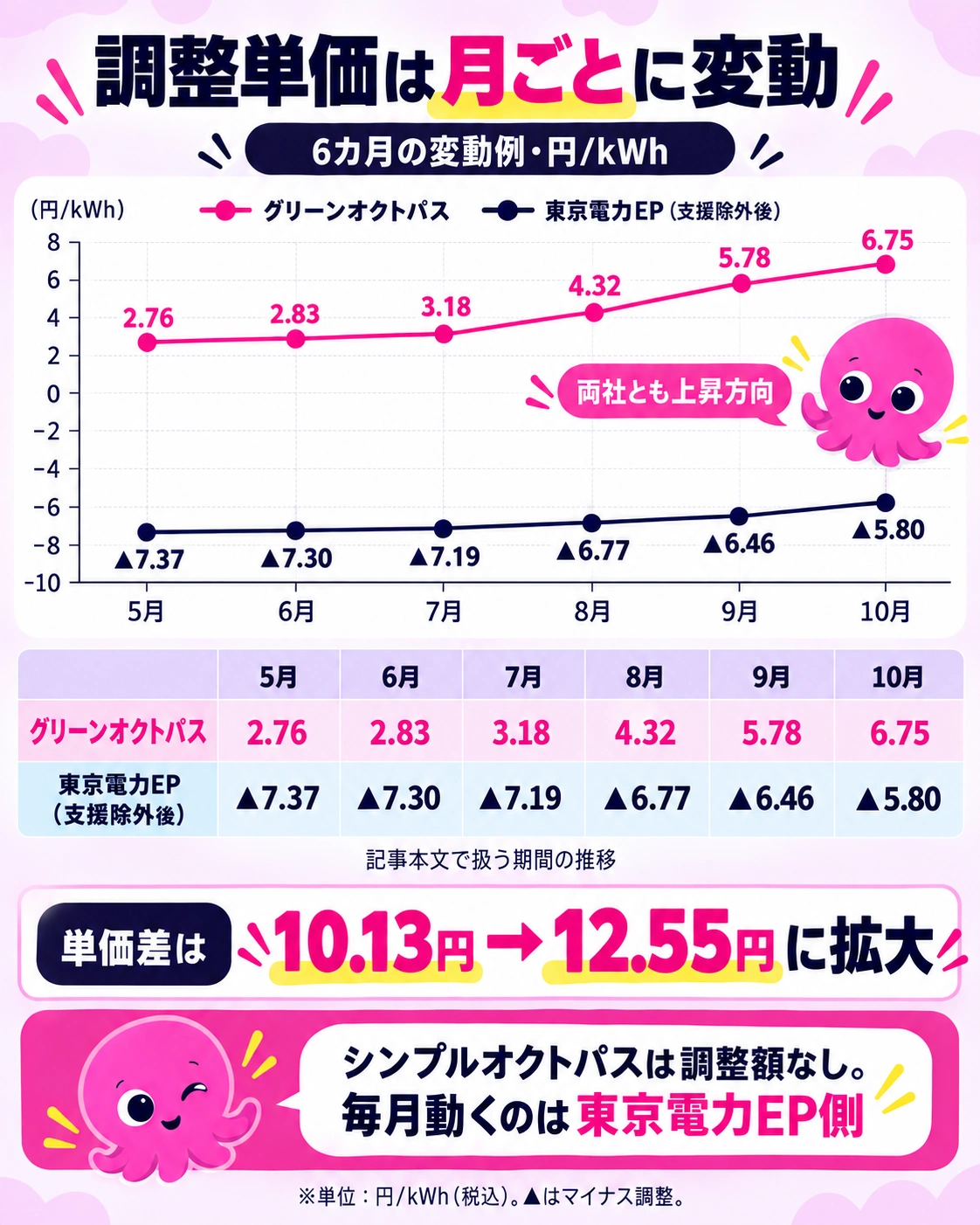 グリーンオクトパスと東京電力EPの直近6カ月の調整単価推移