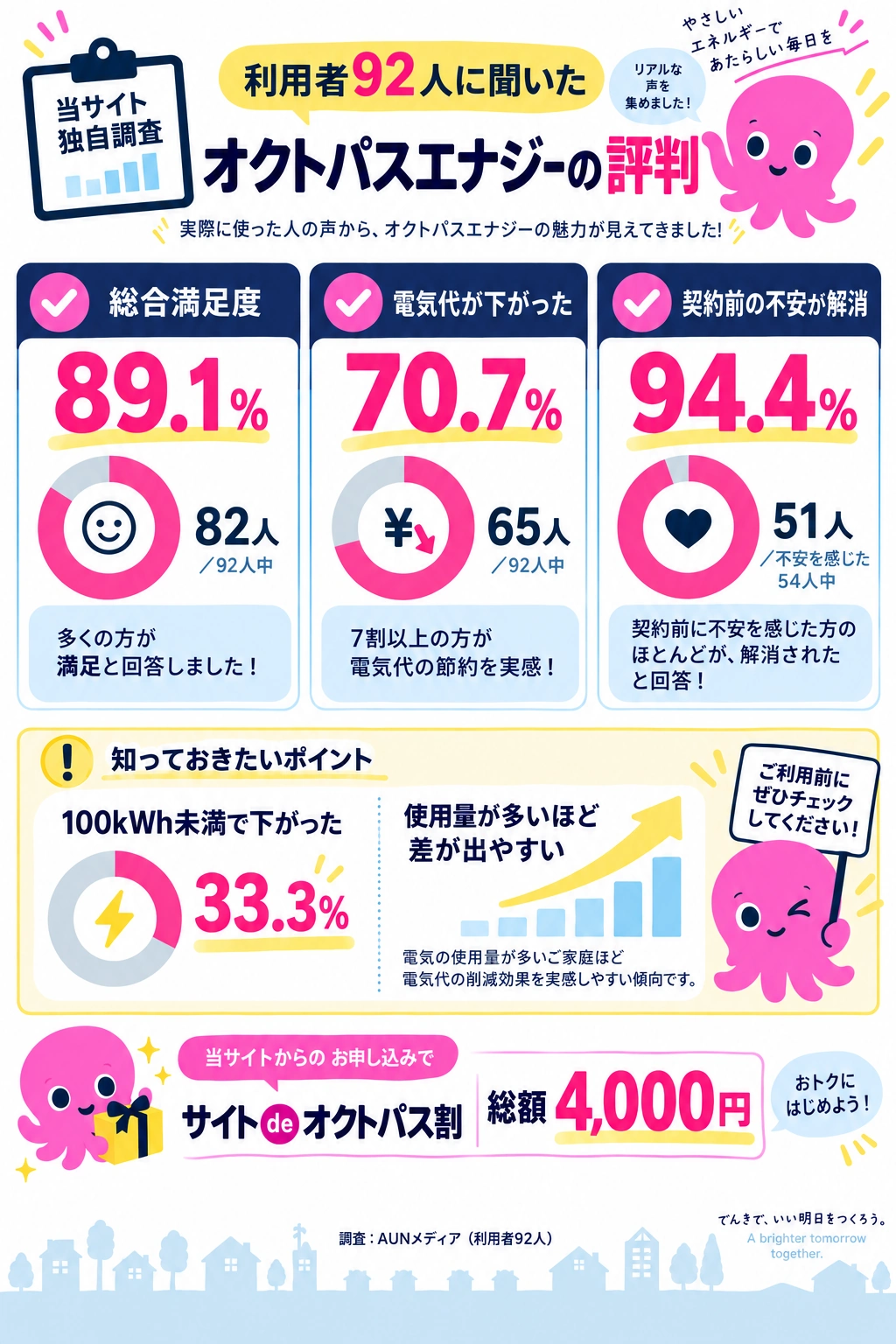 オクトパスエナジー利用者92人の満足度と電気代の変化