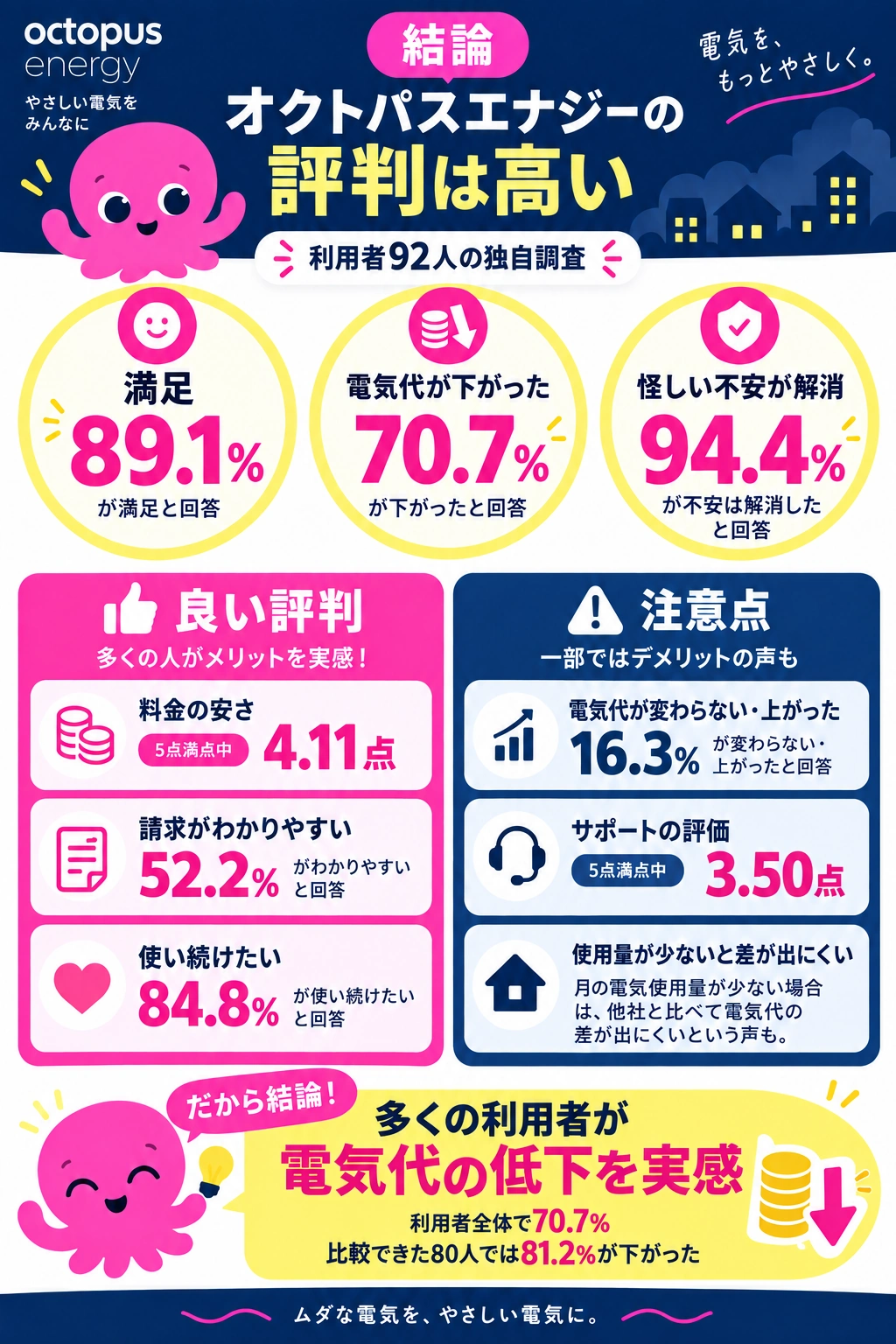 オクトパスエナジーの評判は電気代が下がったが7割超で不安は解消している
