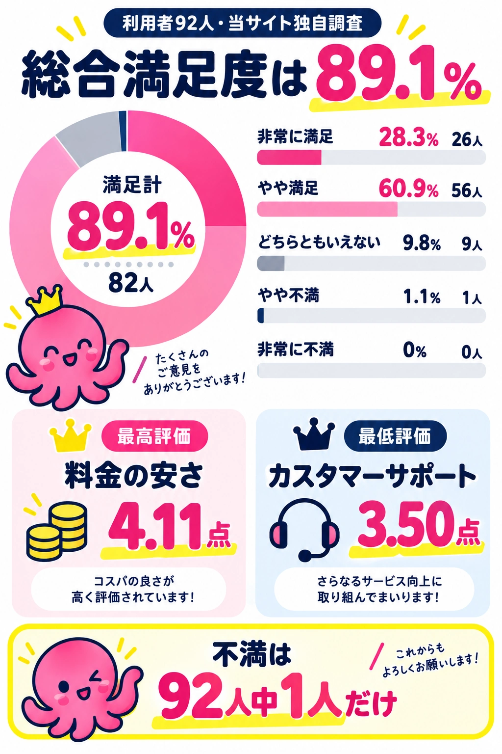 オクトパスエナジーの総合満足度は92人中89.1%が満足と回答