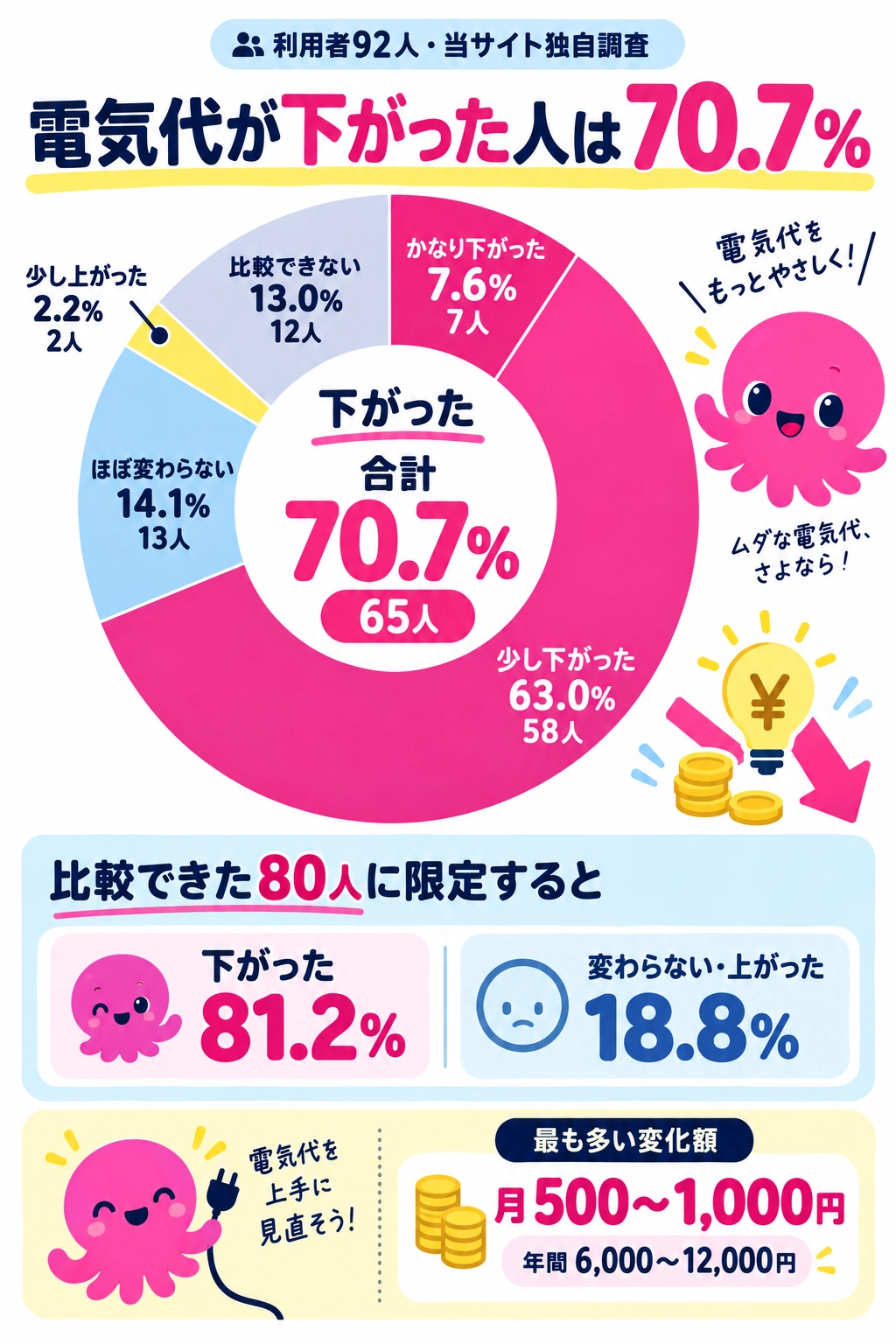 オクトパスエナジーに切り替えて電気代が下がった人は70.7%