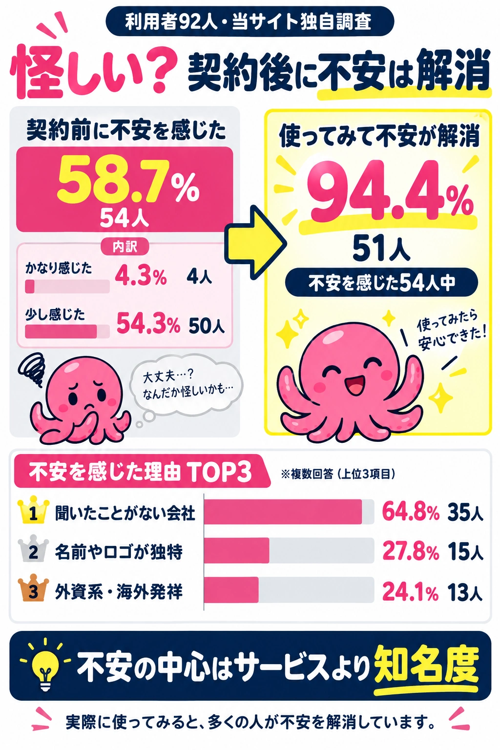 オクトパスエナジーを怪しいと感じた人の割合とその後の解消率