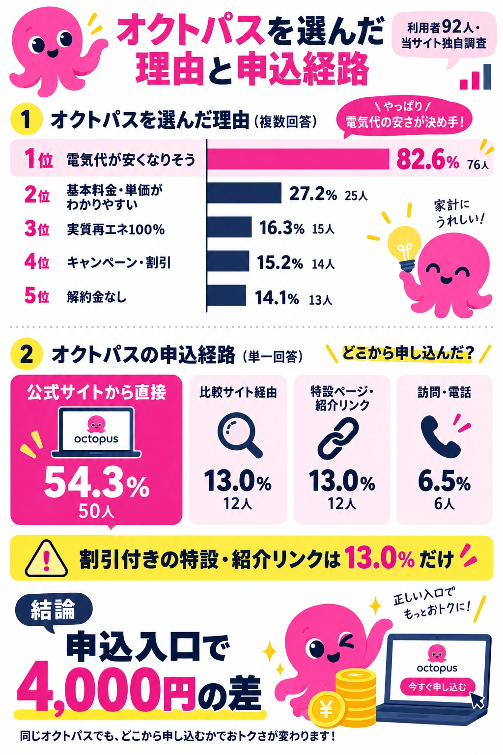 オクトパスエナジーを選んだ理由と申し込み経路の集計結果