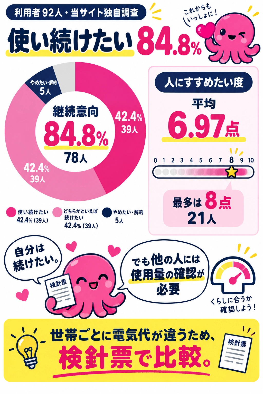 オクトパスエナジーの継続意向は84.8%ですすめたい度は平均6.97点