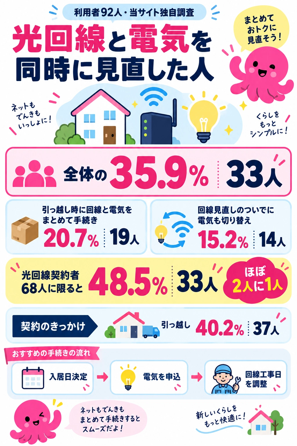 光回線の見直しと同時にオクトパスエナジーへ切り替えた人の割合