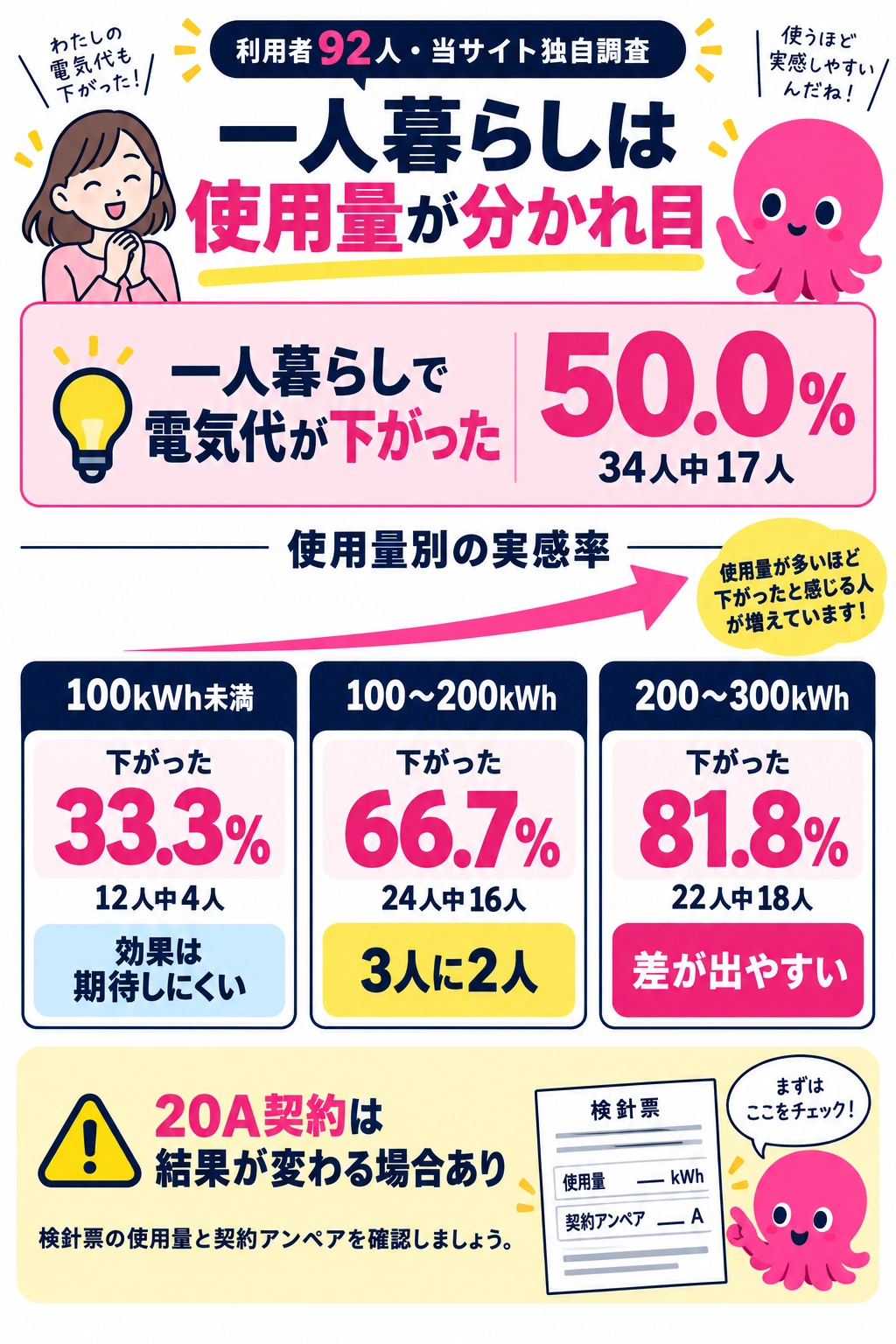 一人暮らしでオクトパスエナジーの電気代が下がった人の割合と使用量の境界線