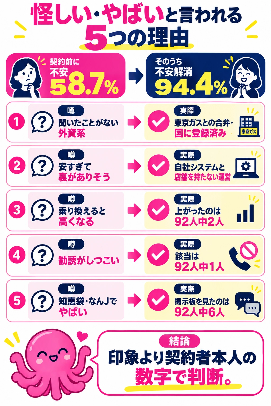 オクトパスエナジーが怪しいと言われる5つの理由と実際のところ