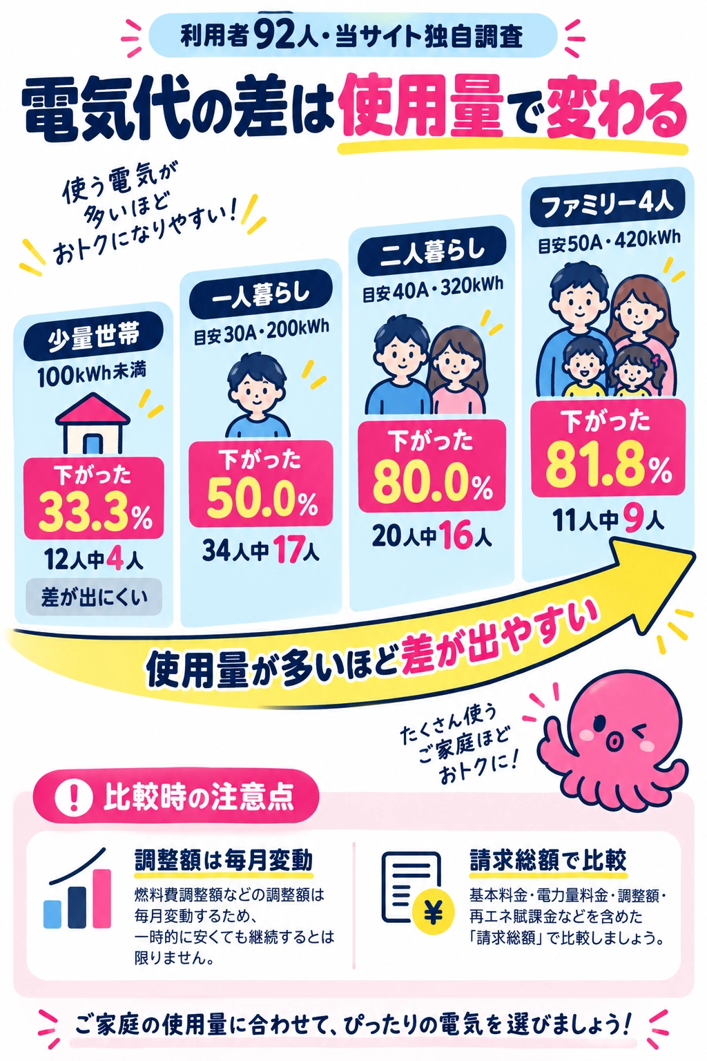 オクトパスエナジーで電気代の差が出にくいのは使用量が少ない世帯
