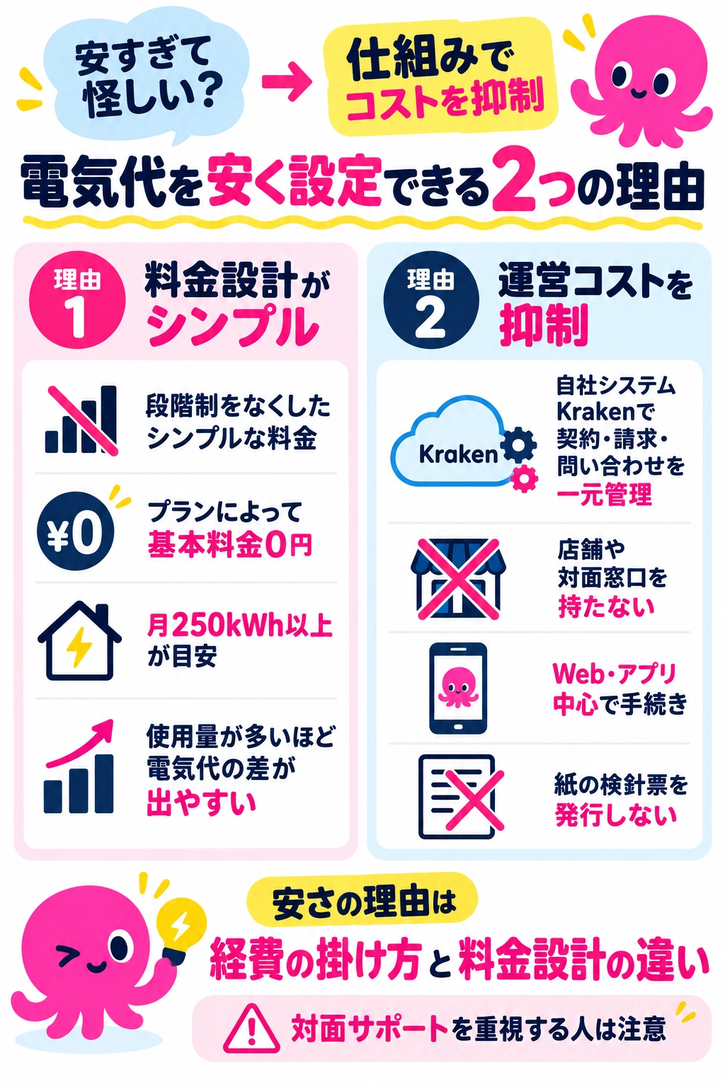 オクトパスエナジーが電気代を安く設定できる2つの理由