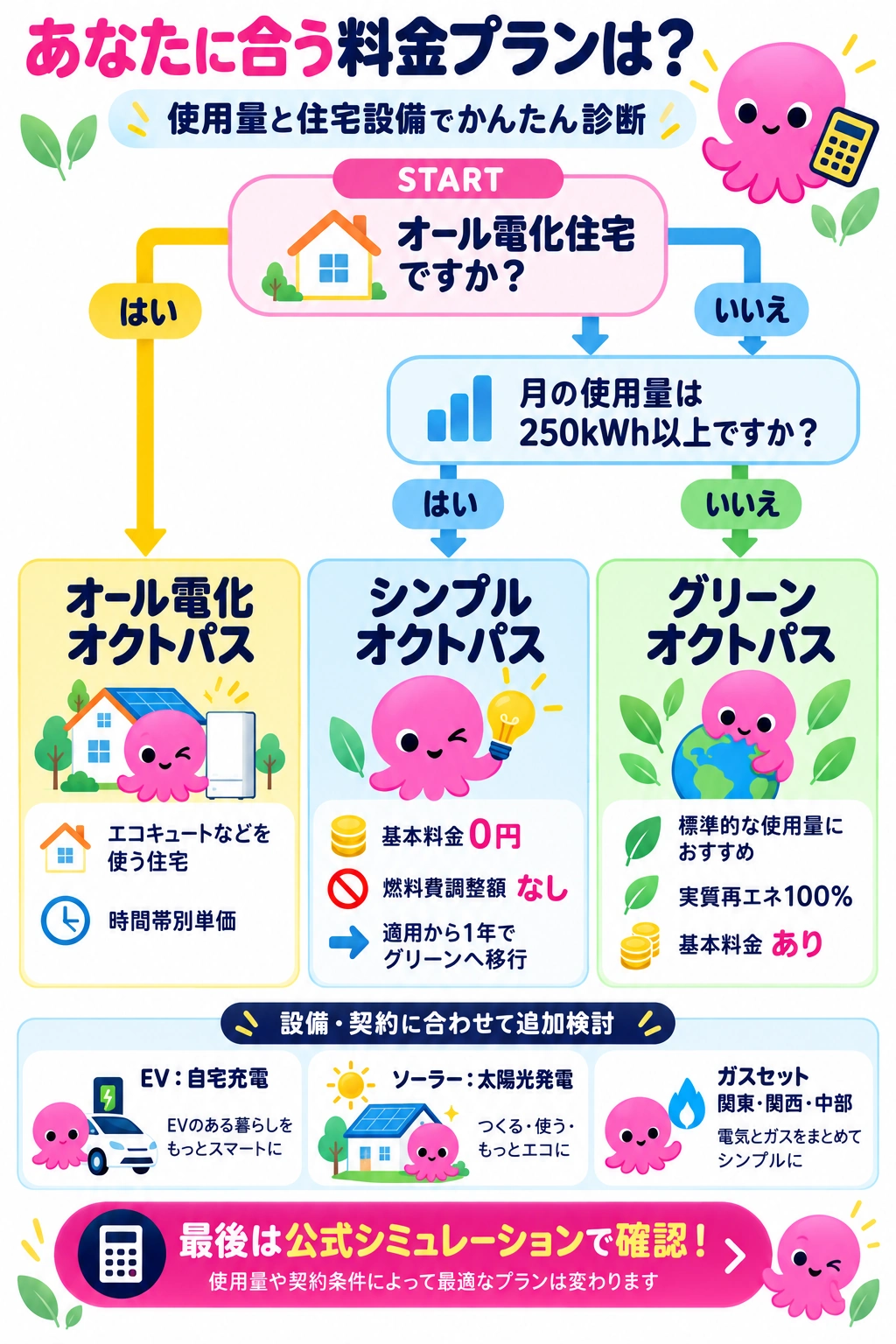 使用量と住宅設備で選ぶオクトパスエナジーの料金プラン