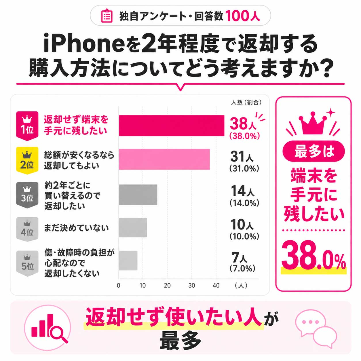 iPhoneを2年程度で返却する購入方法についてのアンケート結果