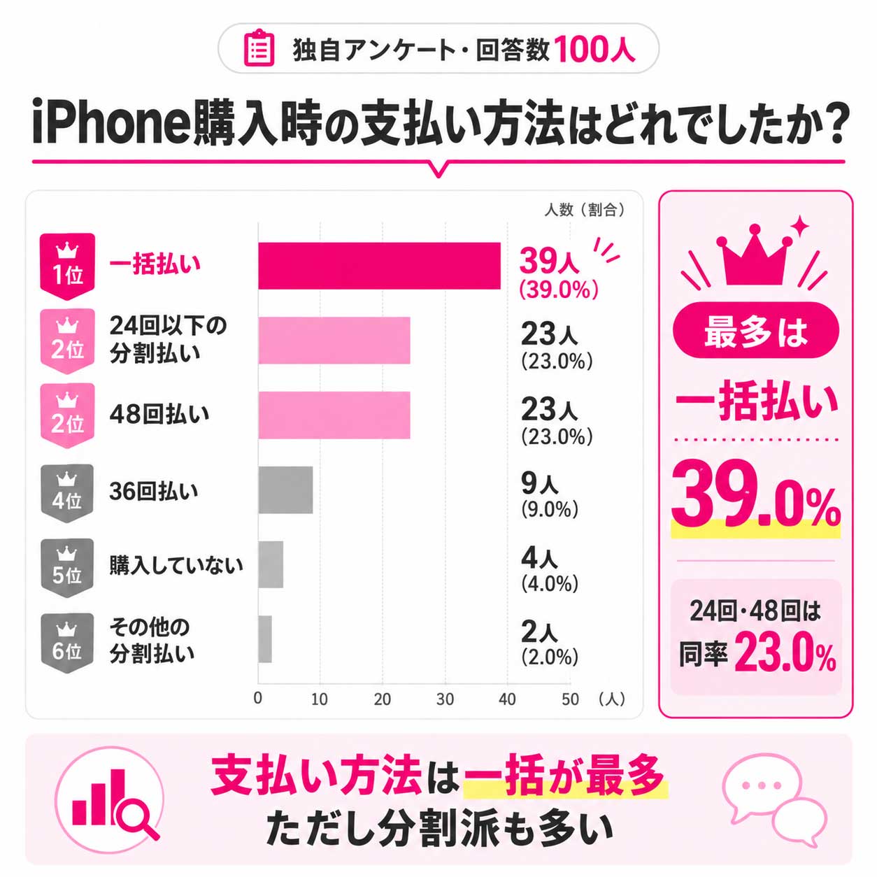 iPhone購入時の支払い方法に関するアンケート結果