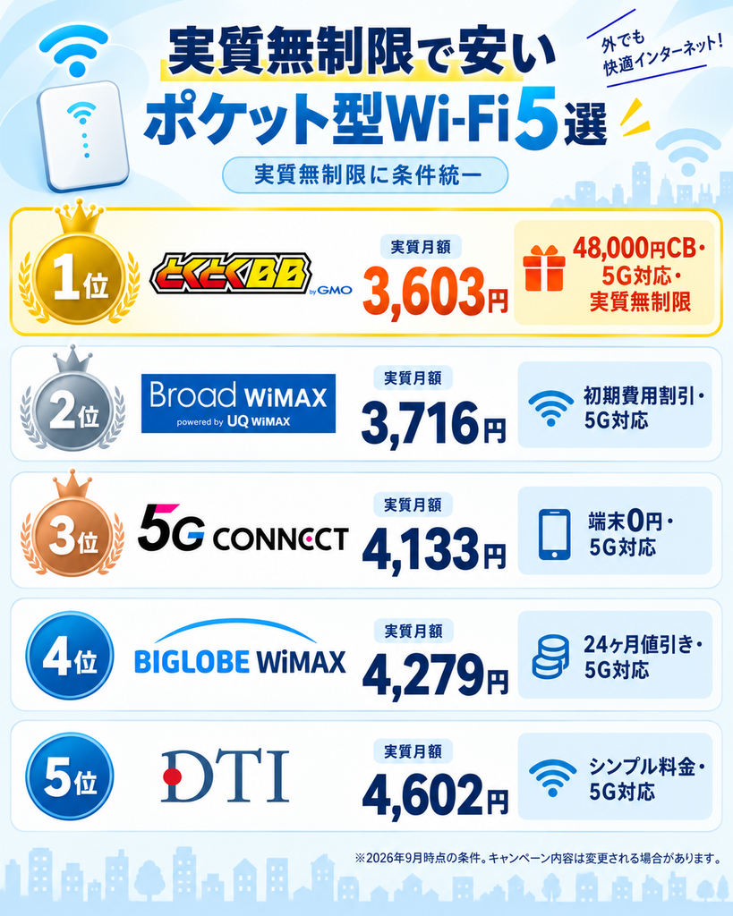 wifi安いポケット型Wi-Fiランキング図解260911