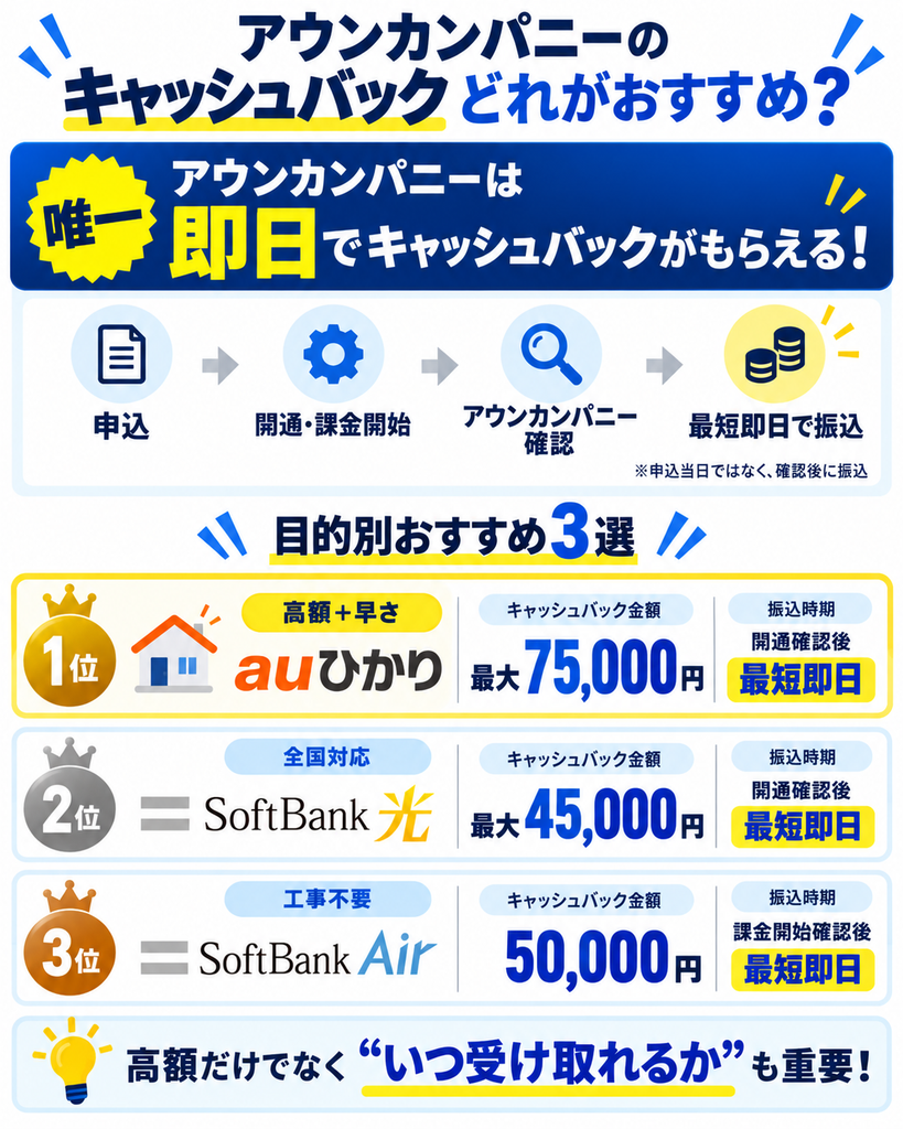 アウンカンパニーキャッシュバックTOP図解