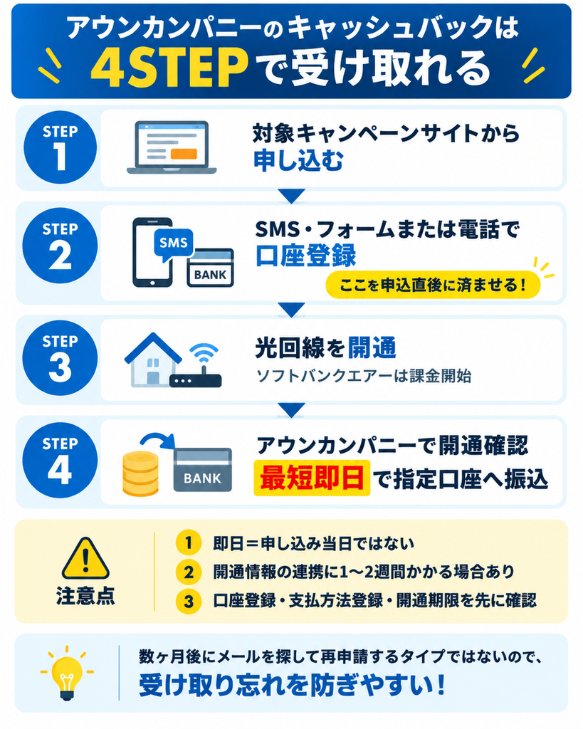 アウンカンパニーキャッシュバック受取4ステップ図解