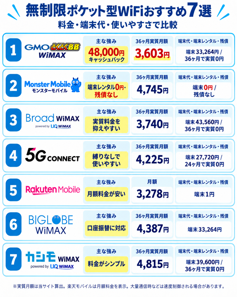 ポケットWiFi無制限ランキング図解
