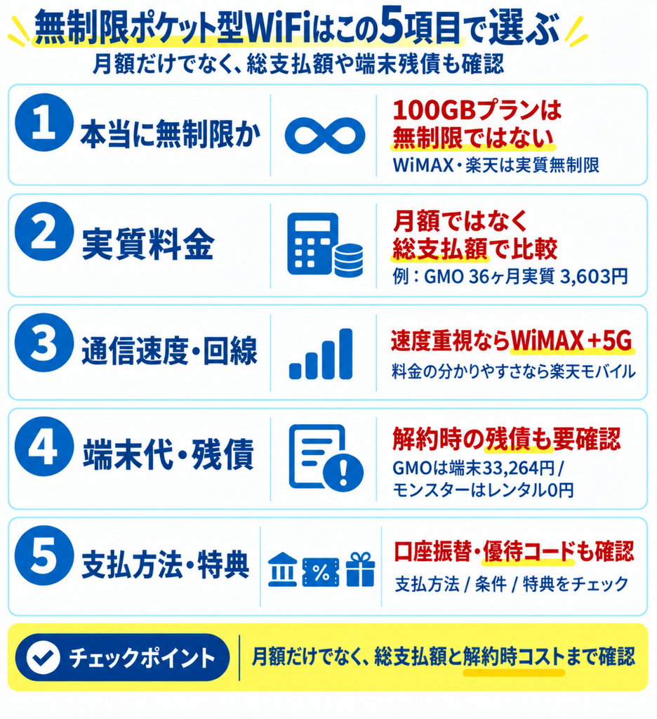 ポケットWiFi無制限選び方図解