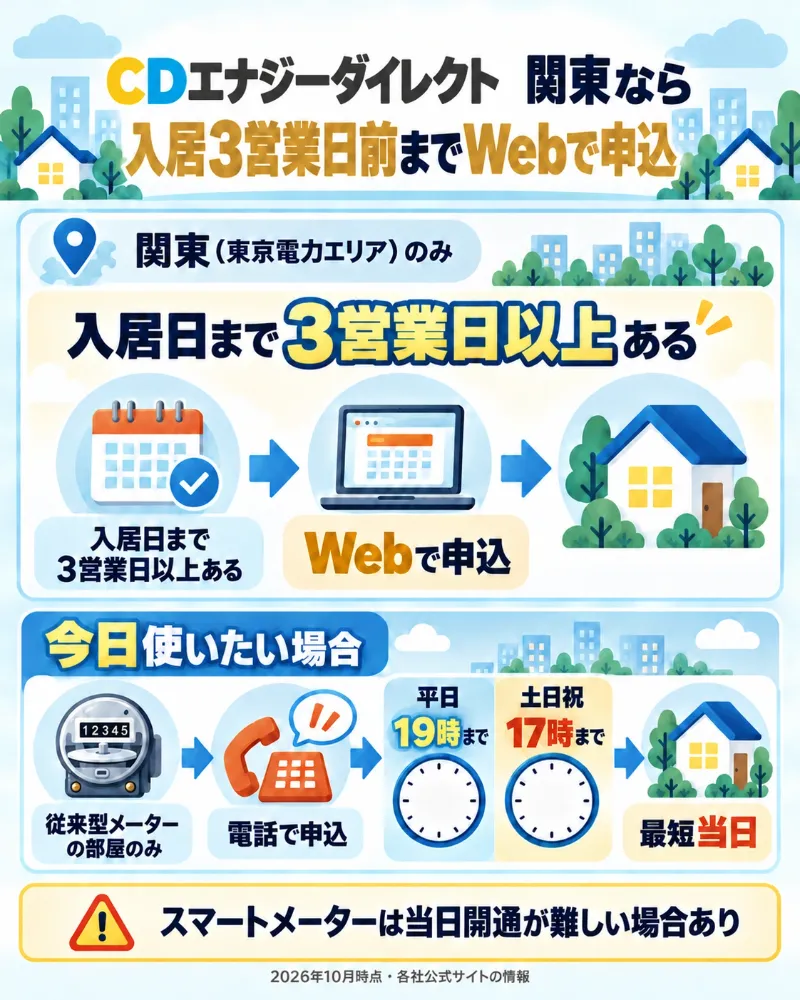 CDエナジーダイレクトのWeb申込と当日電話申込の条件