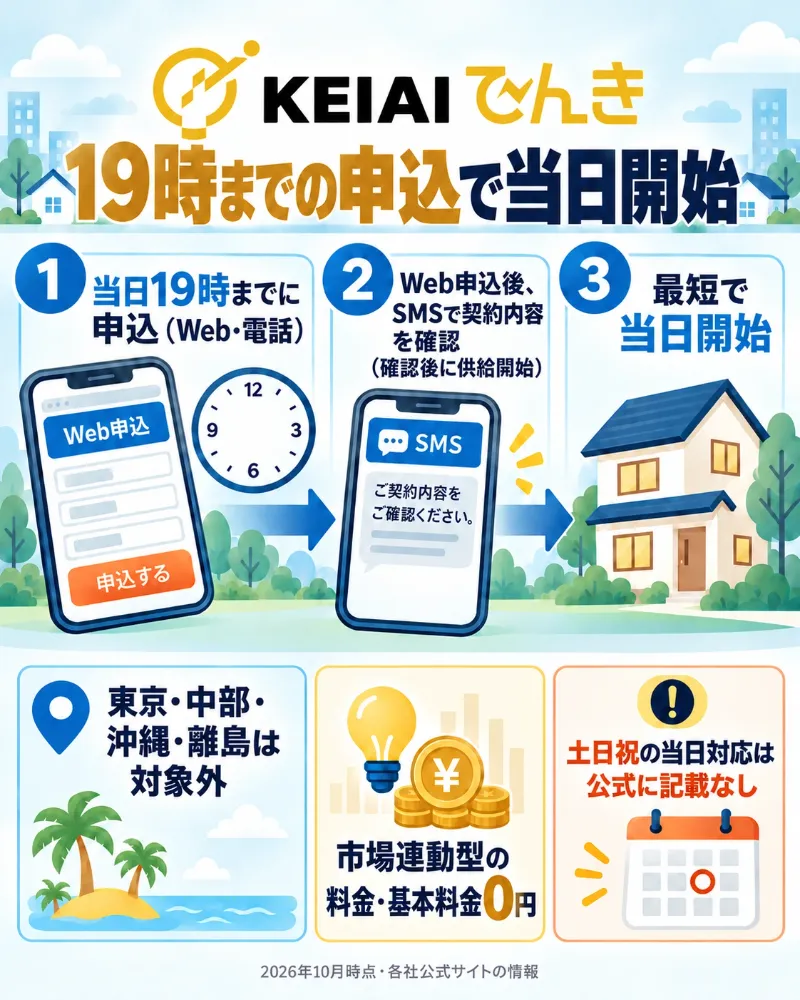 KEIAIでんきの19時までの当日申込とSMS確認の流れ