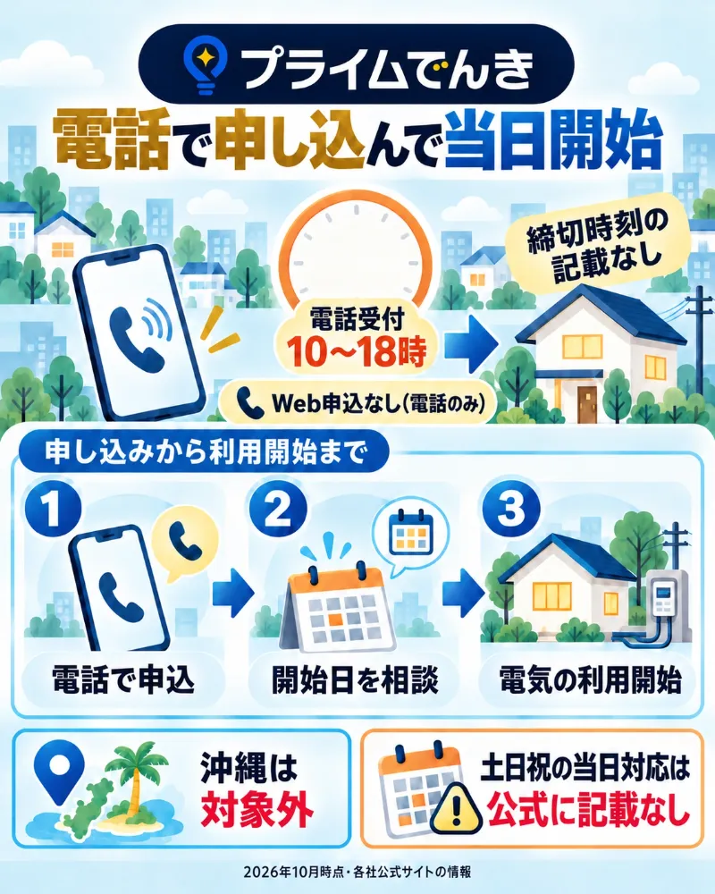 プライムでんきの電話による当日申込条件