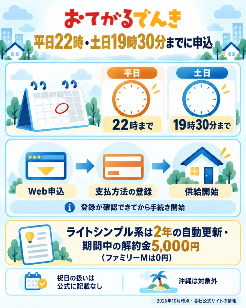 おてがるでんきの平日と土日の当日申込期限と支払登録の流れ