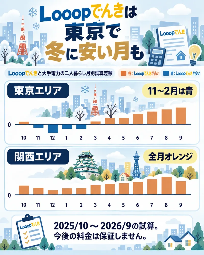 二人暮らしの東京・関西エリアにおけるLooopでんきと大手電力の月別試算差額