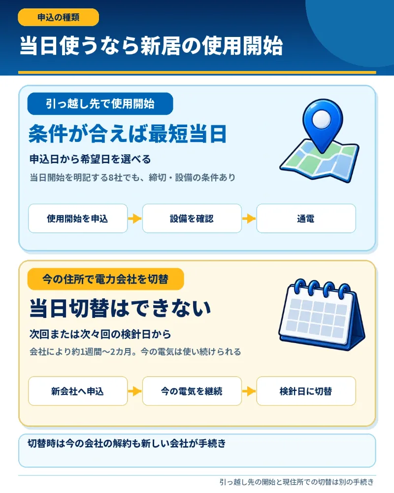 引っ越し先の使用開始と現在の家での乗り換えの違い