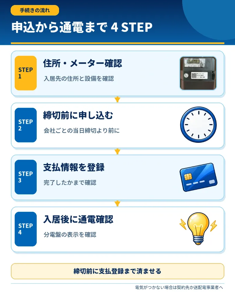 電気の当日使用開始までの4段階の申込手順