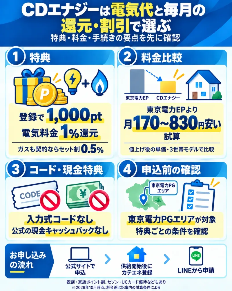 CDエナジーは電気代と毎月の還元・割引で選ぶ：特典、料金比較、コードと現金特典、供給エリアを確認