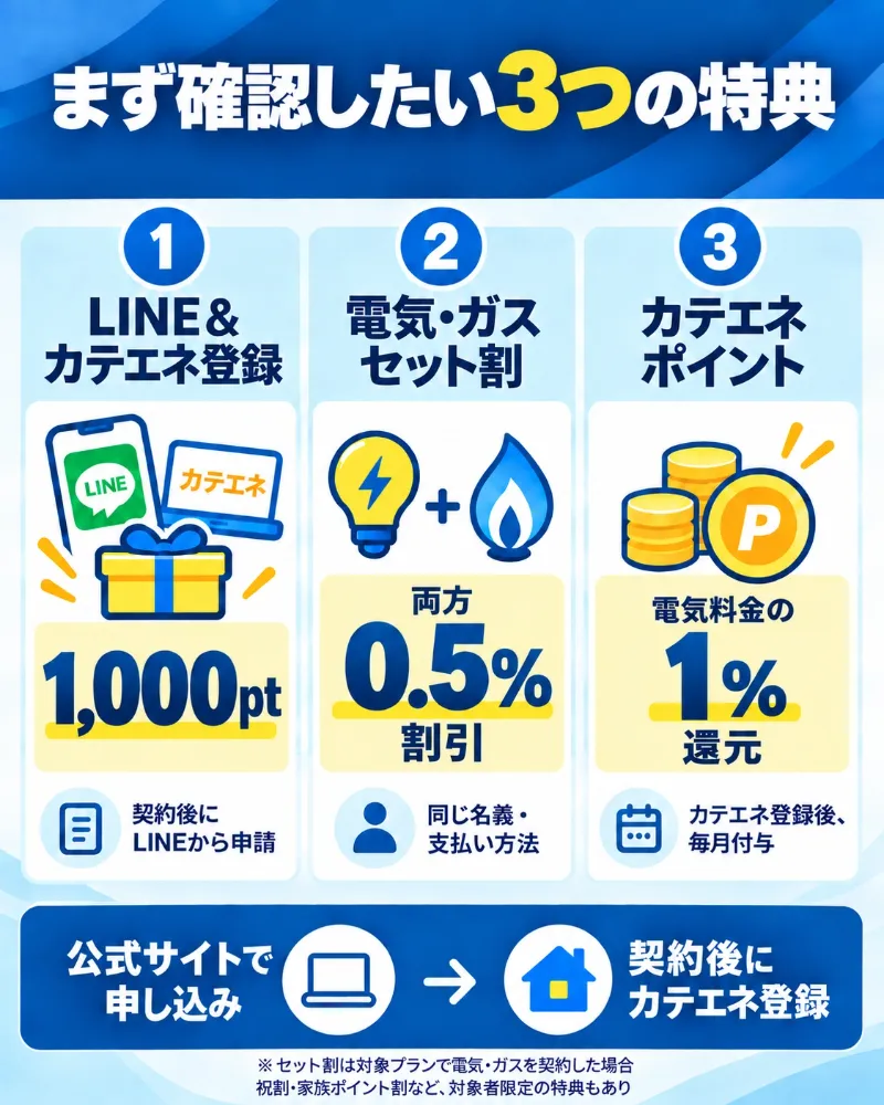 まず確認したいLINE登録1,000pt・電気ガスセット割0.5%・カテエネ1%還元の3特典
