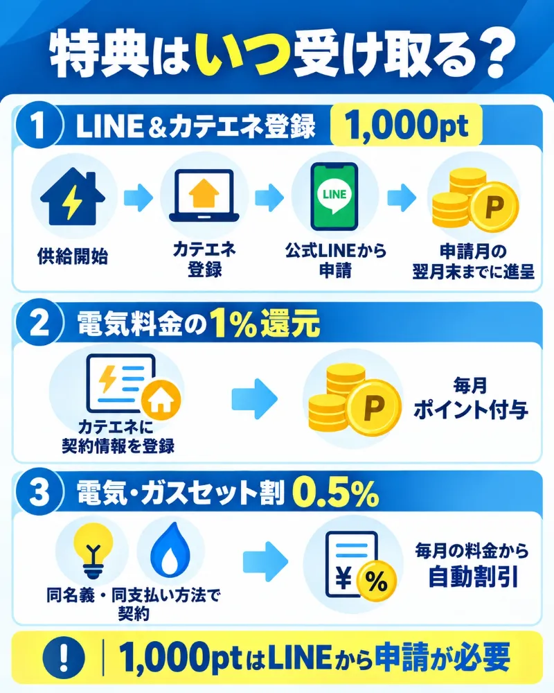CDエナジーの特典を受け取るまでの流れと時期