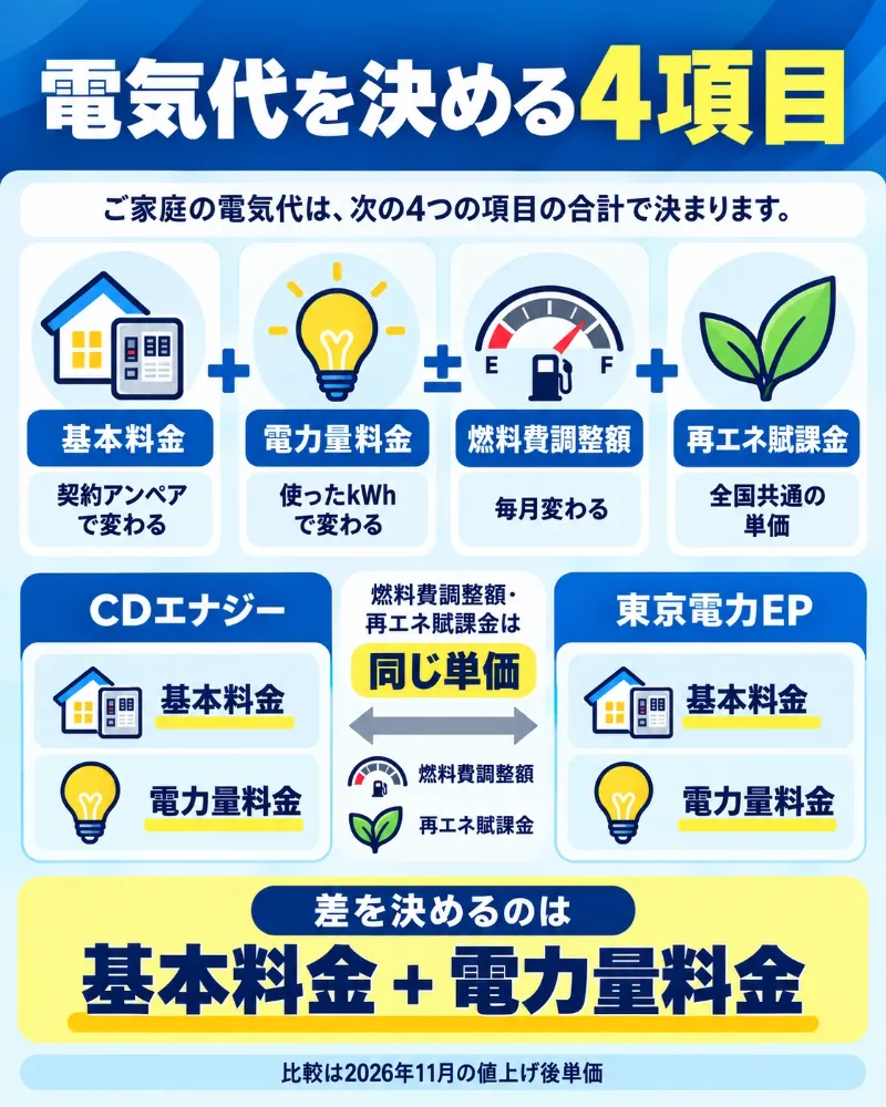 電気代は基本料金・電力量料金・燃料費調整額・再エネ賦課金の4つで決まる