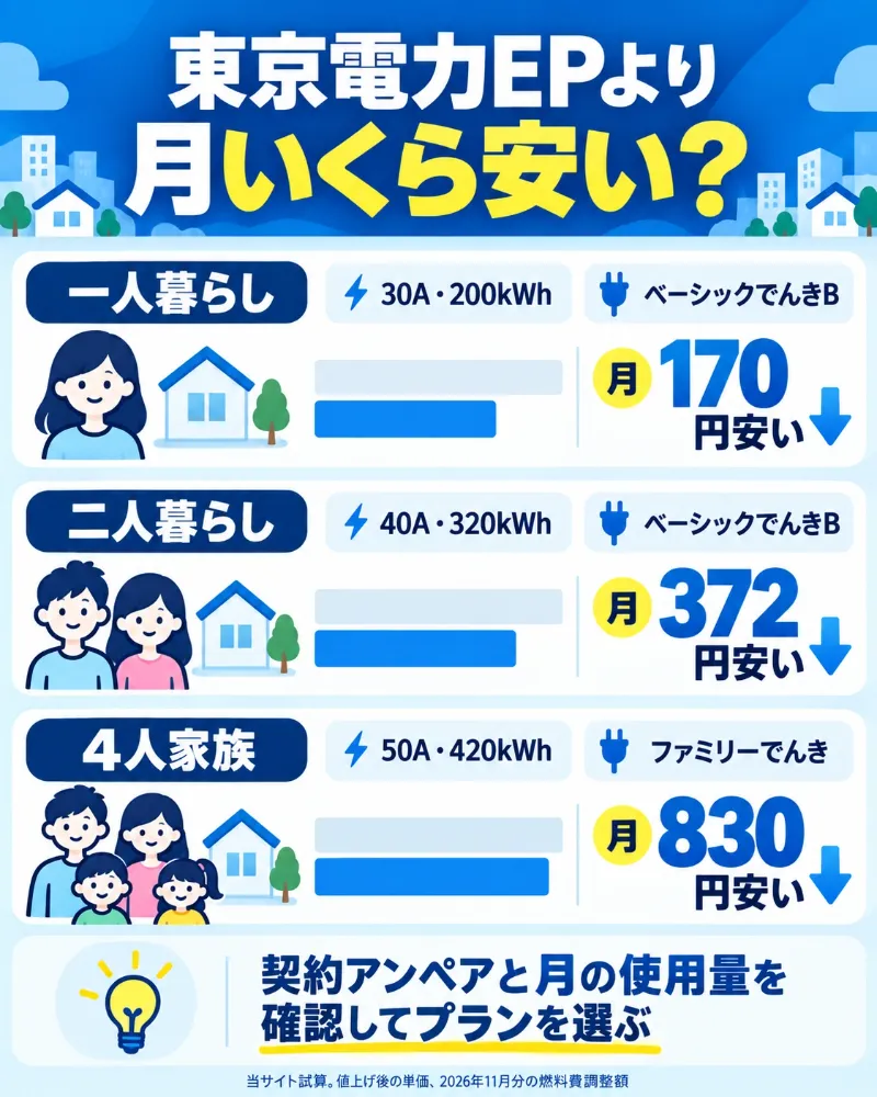CDエナジーと東京電力の電気代を世帯別に比較した結果