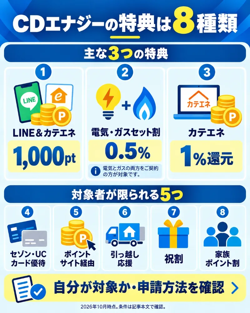 CDエナジーの8つの特典と対象者の区分