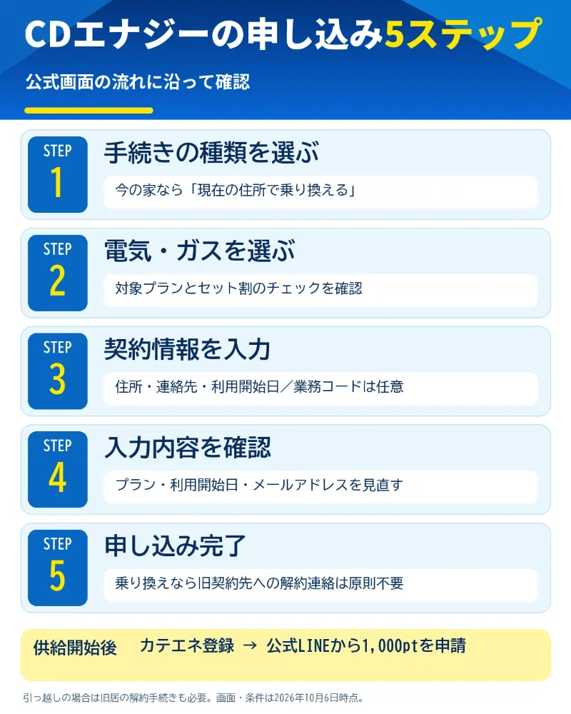 CDエナジー公式画面に沿った申し込みの5ステップ