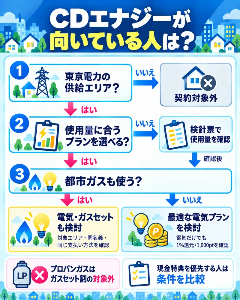 供給エリアを確認し、使用量と都市ガス利用に応じて電気ガスセットまたは電気プランを検討するフロー