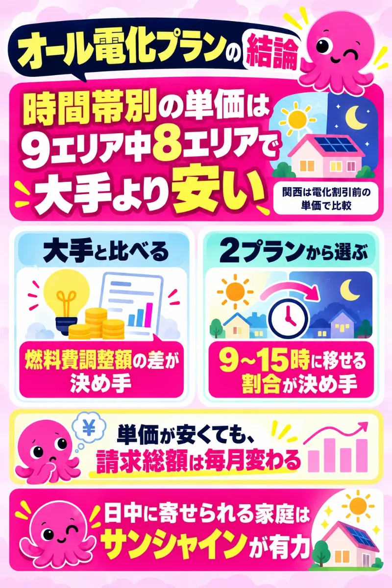 時間帯別単価と調整額の差、日中に移せる割合からオール電化プランを判断する図