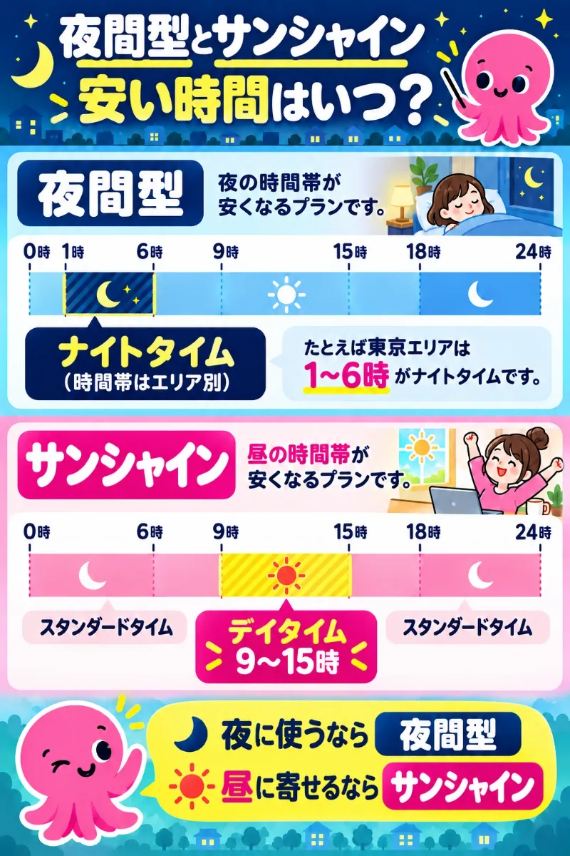 夜間型とサンシャインの安い時間帯の違いを24時間の帯で示した図