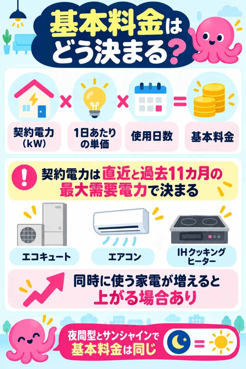 オール電化オクトパスの基本料金と契約電力の決まり方