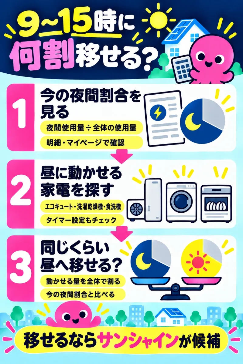 9時から15時に移せる電気の使用割合を調べる3ステップ