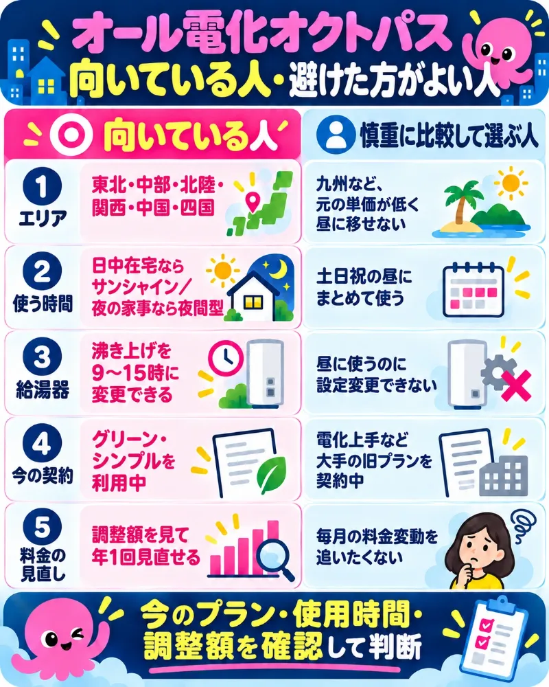オール電化オクトパスに向いている人と避けた方がよい人を、エリア・使う時間・給湯器・現在の契約・料金の見直しで比較した図解