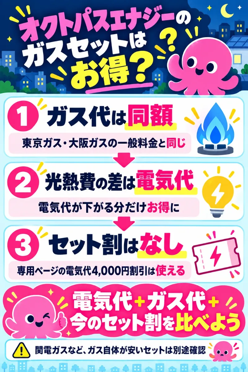 オクトパスエナジーのガスセットで光熱費が変わるしくみ(ガス代は同額・安くなるのは電気代)
