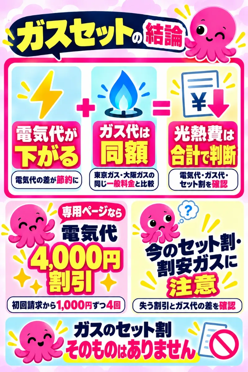 オクトパスエナジーのガスセットでは電気代の差で光熱費が下がり、ガス代は一般料金と同額であることを示す図