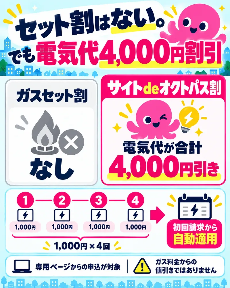 ガスセット割はないが、サイトdeオクトパス割で電気代が合計4,000円割引になる図