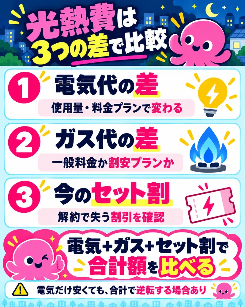 オクトパスエナジーのガスセットと他社の電気・ガスセットを比べる3つの軸(電気代の差・ガス代の差・セット割)