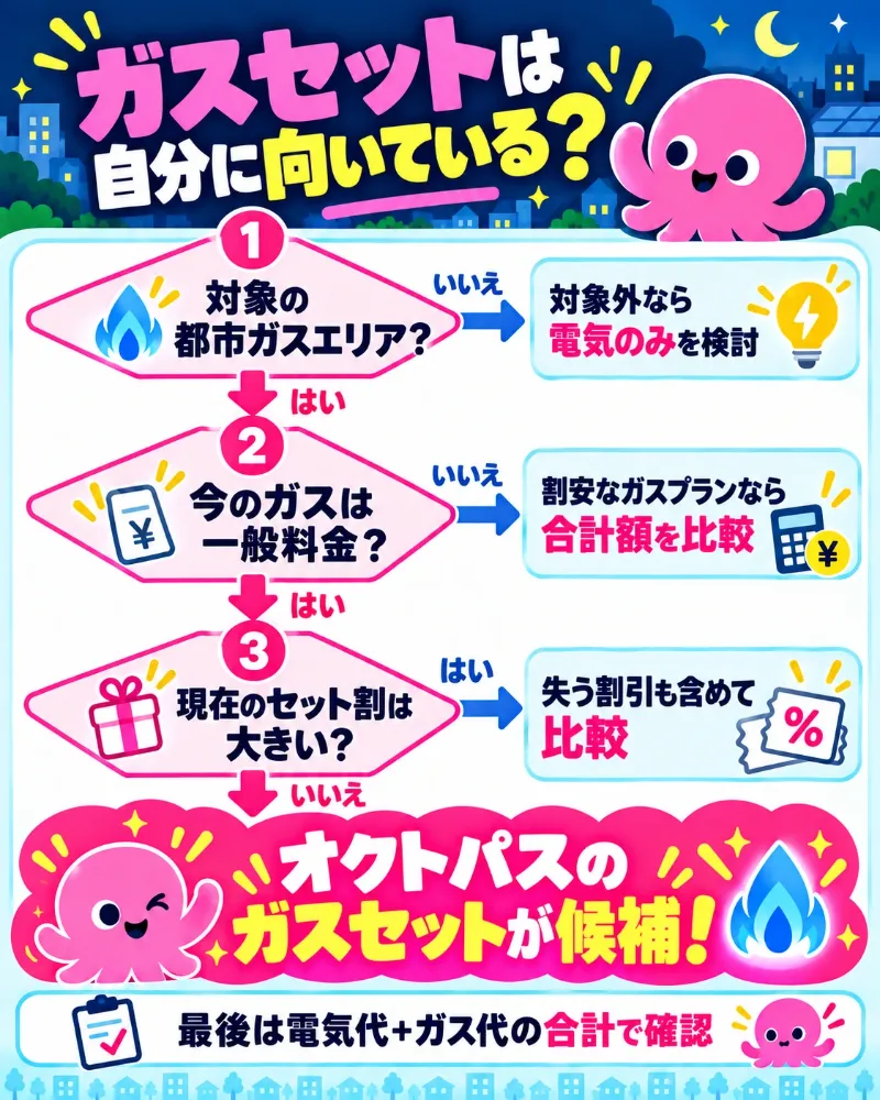 都市ガスの対象エリア・今のガスプラン・セット割からガスセットを検討するフローチャート