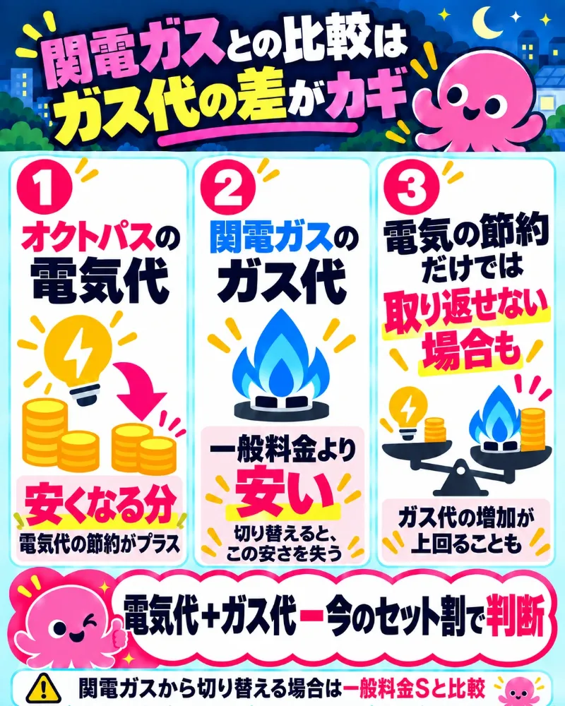 関電ガスの割安なガス代を手放すと、オクトパスの電気代の節約分では取り返せない場合があることを示す図