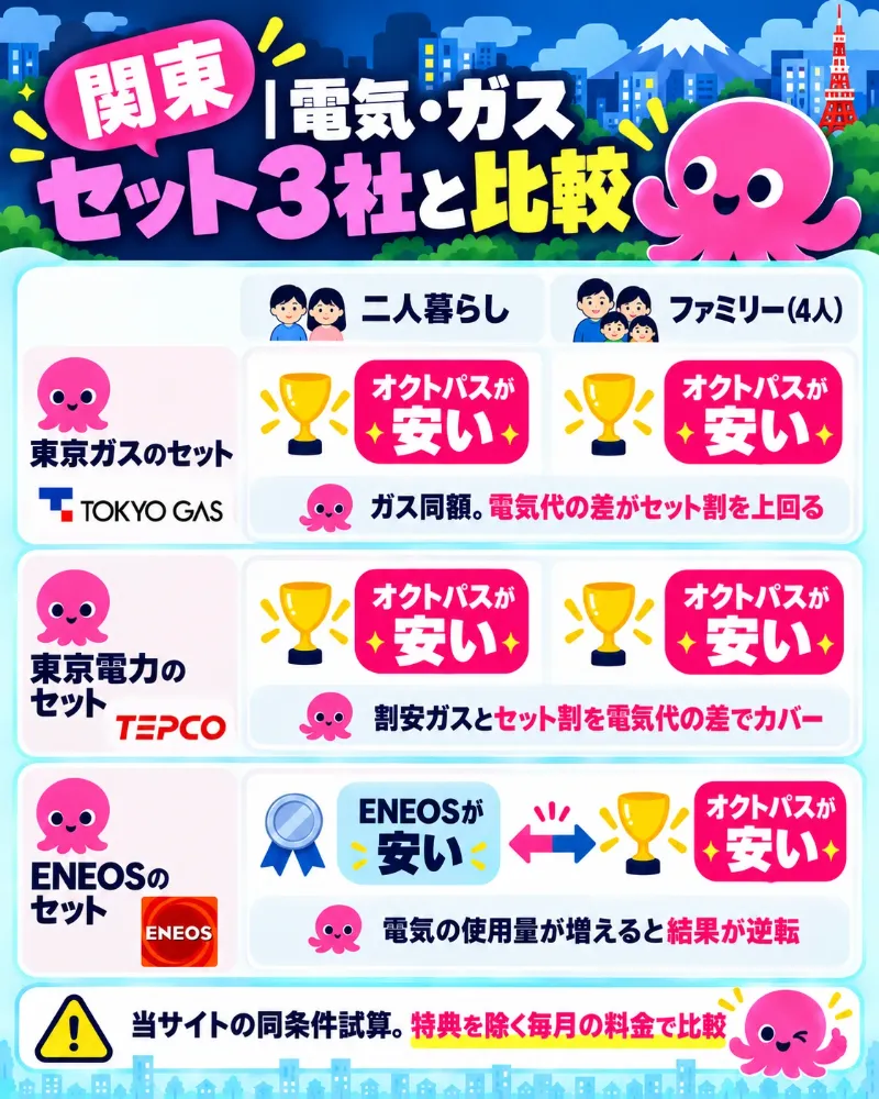 関東の東京ガス・東京電力・ENEOSのセットとオクトパスエナジーを二人暮らし・ファミリー別に比較した図